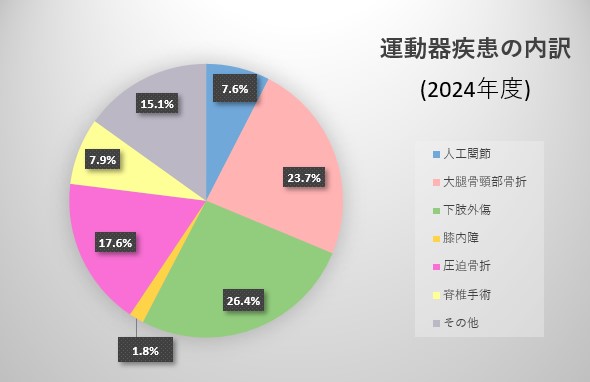 運動器疾患グラフ